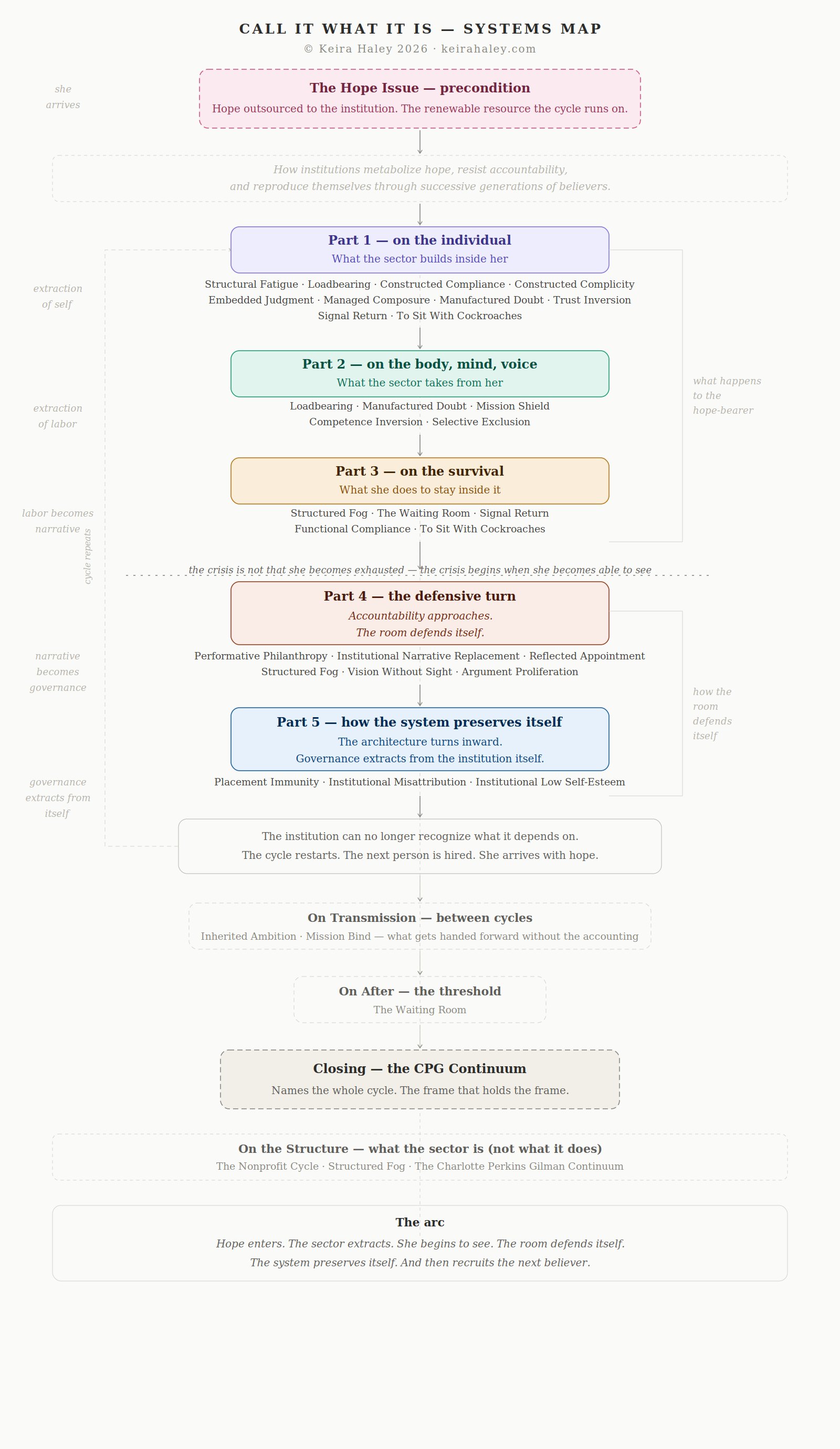The CPG Continuum Systems Map — five parts showing how institutions metabolize hope, resist accountability, and reproduce themselves.