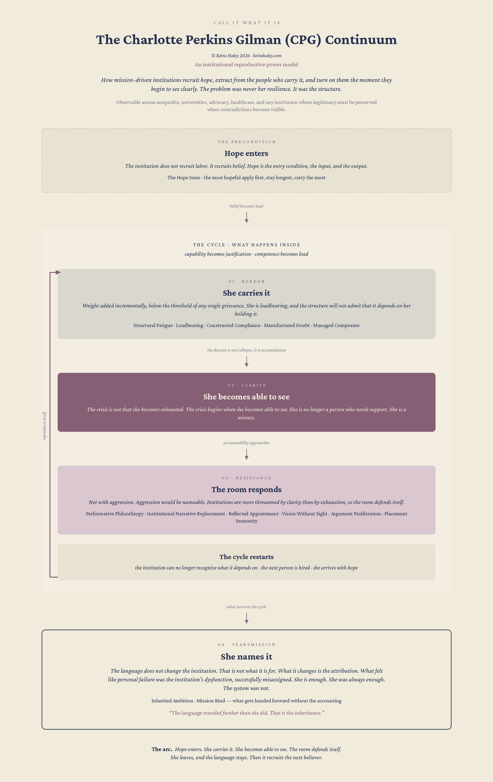 The CPG Continuum Systems Map: four stages showing how institutions metabolize hope, resist accountability, and reproduce themselves.