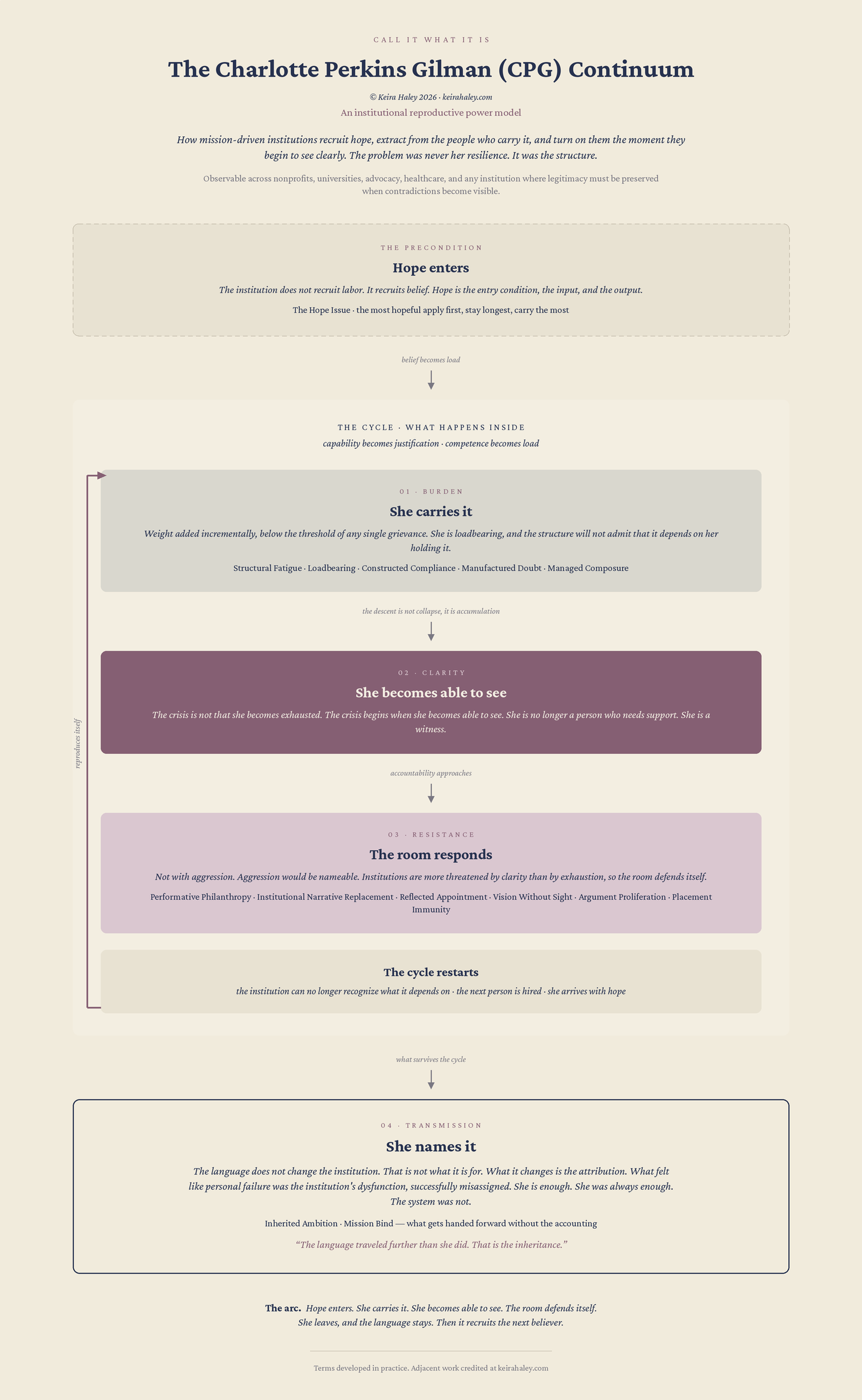 The CPG Continuum Systems Map: four stages showing how institutions metabolize hope, resist accountability, and reproduce themselves.