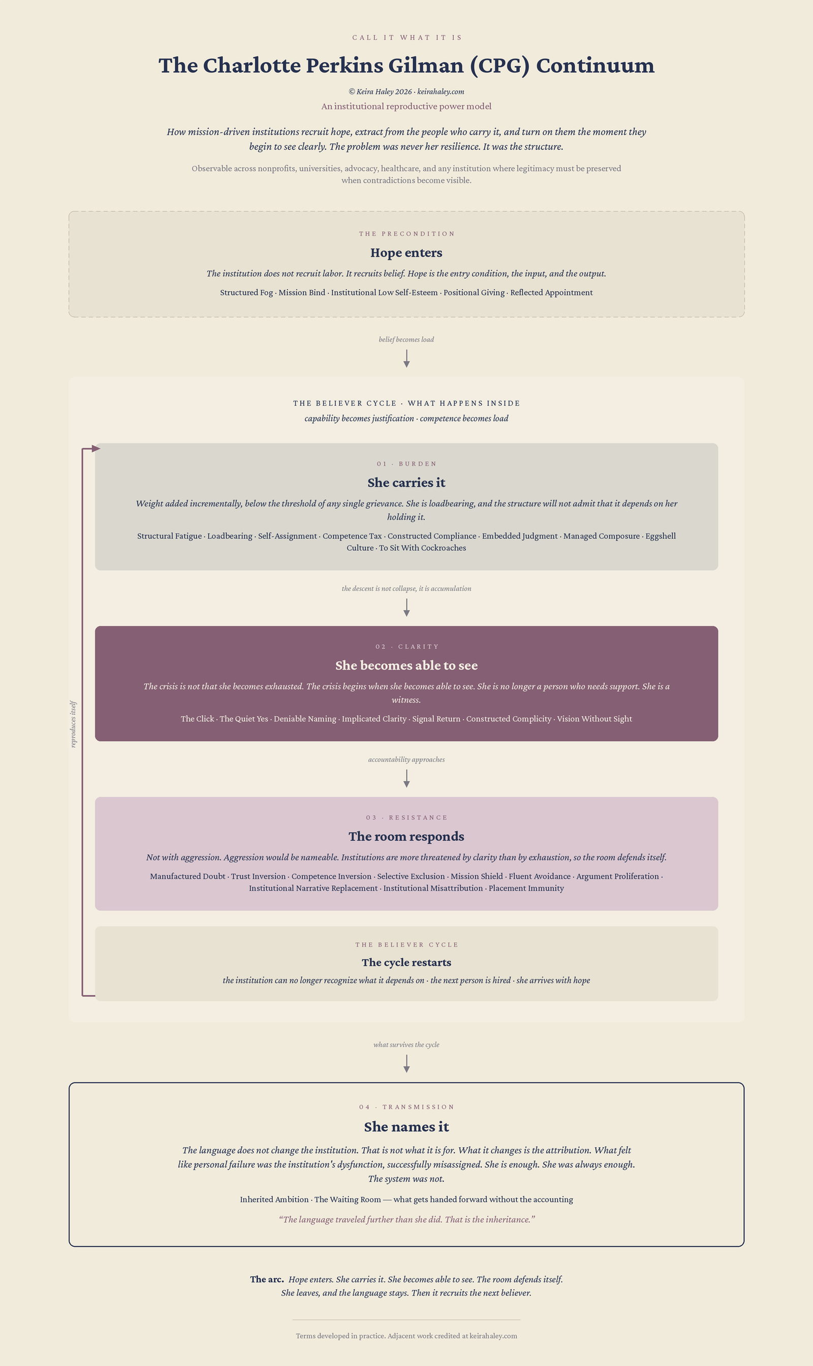 The CPG Continuum Systems Map: four stages showing how institutions metabolize hope, resist accountability, and reproduce themselves.