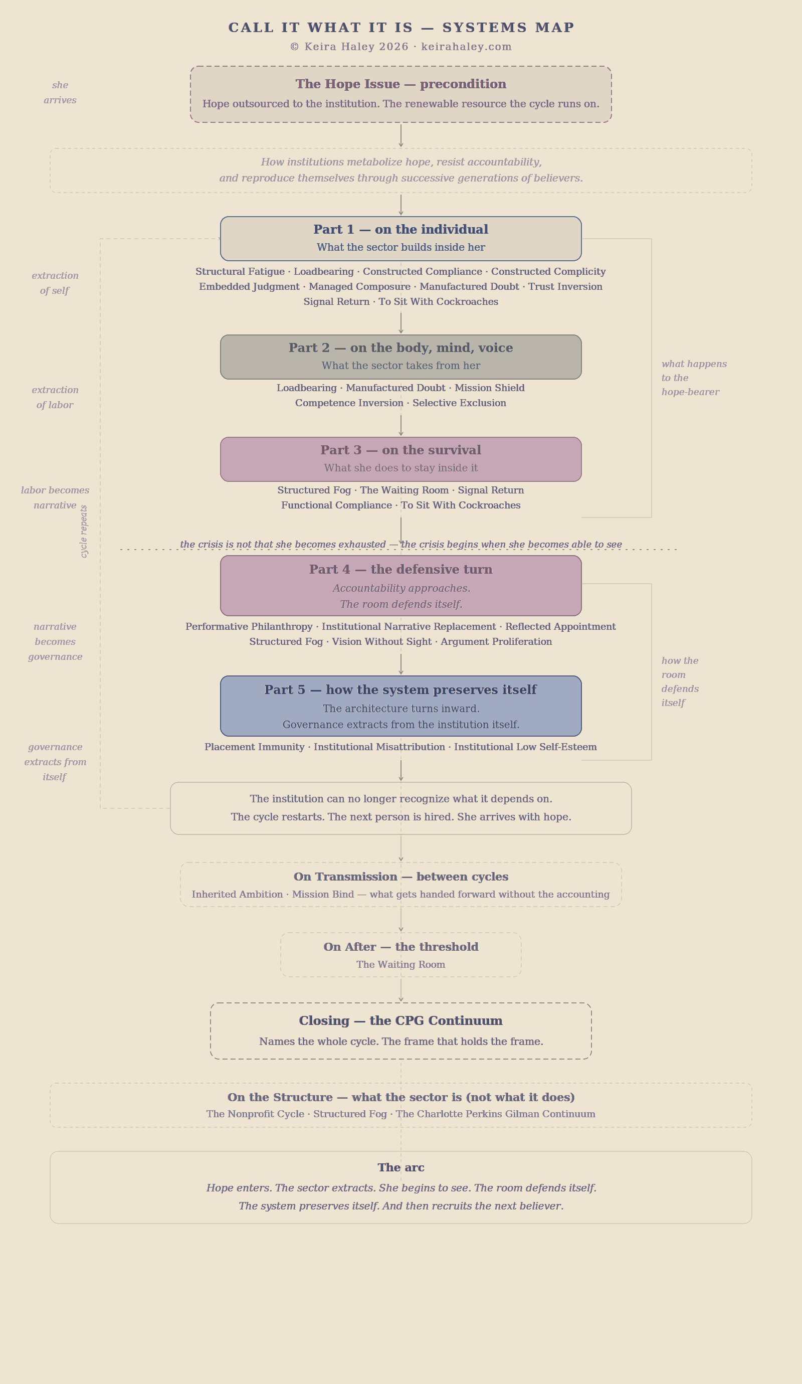 The CPG Continuum Systems Map: five parts showing how institutions metabolize hope, resist accountability, and reproduce themselves.